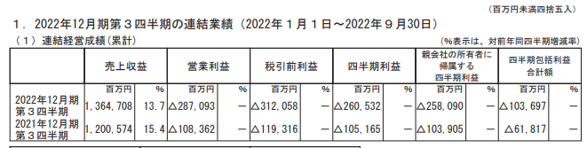 2022年1月から9月の楽天グループの純損失は約3000億円