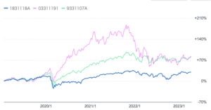 インベスコ世界厳選株式オープンとロイヤルマイルとキャピタル世界株式ファンドのチャートを比較