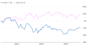 ティー・ロウ・プライス米国成長株ファンドと割安優良株ファンドのチャートの比較