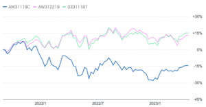 ティー・ロウ・プライス米国成長株ファンドと優良株式ファンドとS&P500指数のチャートの比較