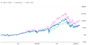 アライアンスバーンスタイン米国成長株投信(ヘッジあり)つまりドル建のリターンとS&P500指数とナスダック総合指数との比較