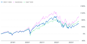 アライアンスバーンスタイン米国成長株投信(ヘッジあり)つまりドル建のリターンとS&P500指数とナスダック総合指数との比較