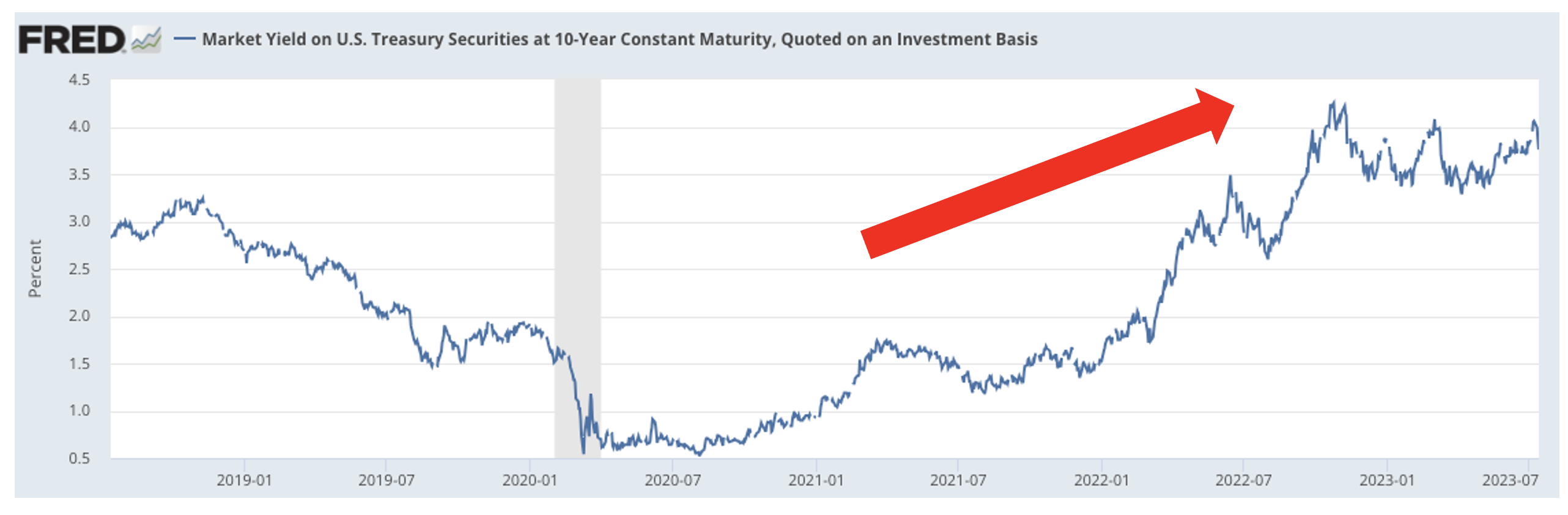  Market Yield on U.S. Treasury Securities at 10-Year Constant Maturity, Quoted on an Investment Basis (DGS10) 