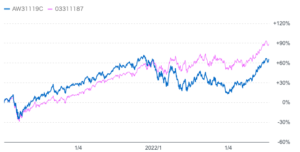 ティー・ロウ・プライス米国成長株式ファンドと円建のS&P500指数のチャートの比較