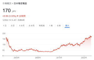 NTTの株価推移