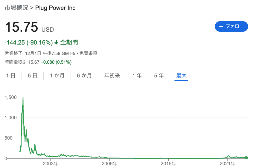 Plug Power Inc株価
