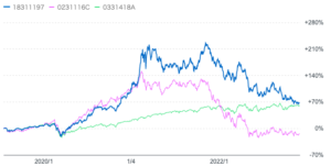 世カエルとグローバルフィンテック株式ファンドと全世界株式の比較
