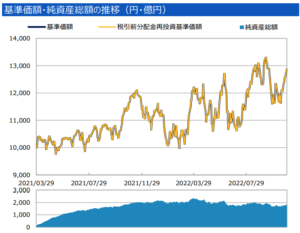 基準価額・純資産総額の推移（円・億円）