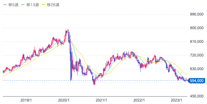 日本ビルファンド投資法人の株価推移
