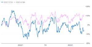 投資信託「H2」とeMAXIS Slim 全世界株式のチャートの比較