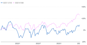 投資信託「H2」とeMAXIS Slim 全世界株式のチャートの比較