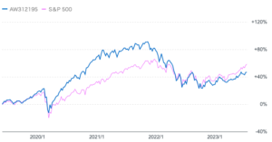 ティーロウプライス世界厳選成長株式AコースとS&P500指数のチャートの比較