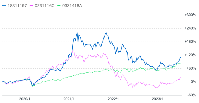 世カエルとグローバルフィンテック株式ファンドと全世界株式の比較