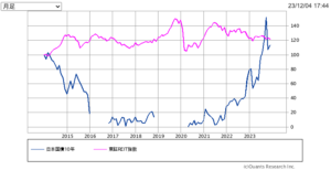 日本の10年債利回りと東証REIT指数の比較