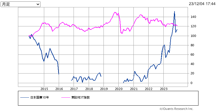日本の10年債利回りと東証REIT指数の比較