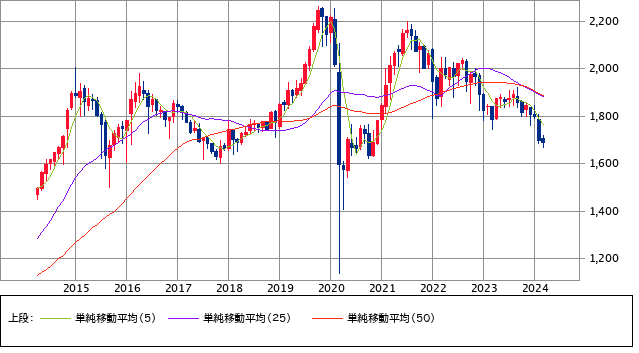 東証REIT指数の株価推移