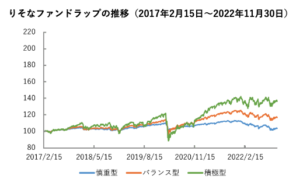 りそなファンドラップの推移（2017年2月15日～2022年11月30日）