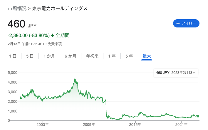 東京電力　株価