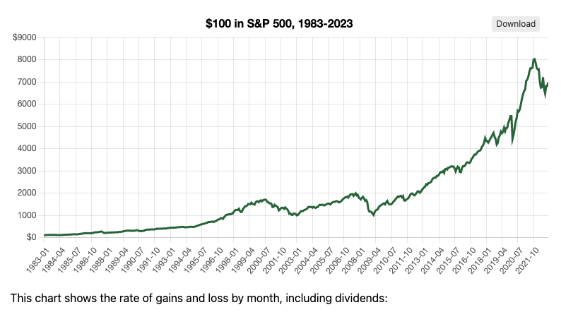 $100 in S&P500,1983-2023