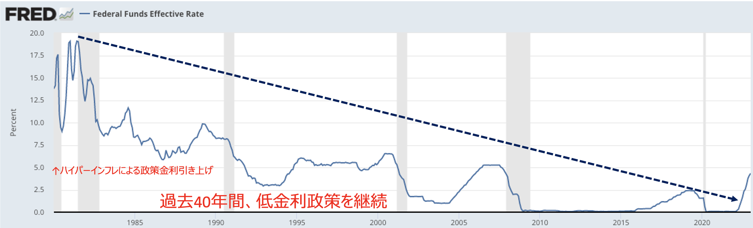 低金利時代のグラフ