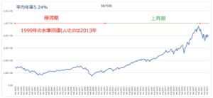 S&P500指数