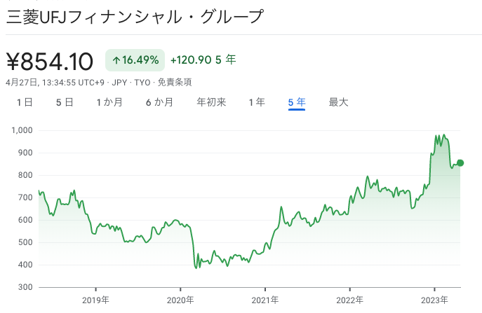 三菱UFJフィナンシャル・グループ　株価