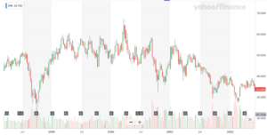 JPモルガンの株価推移