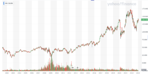JPモルガンの株価推移