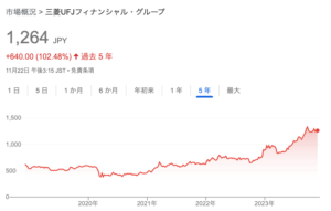 三菱UFJフィナンシャル・グループの株価