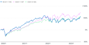 ひふみワールドとS&P500指数と全世界株式の比較