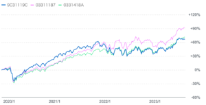 ひふみワールドとS&P500指数と全世界株式の比較