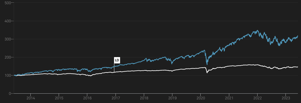 S&P500指数とS&P米国ハイイールド社債インデックスのリターンの比較