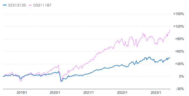フィデリティ･USハイ･イールドF(資産成長)と円建のS&P500指数の比較