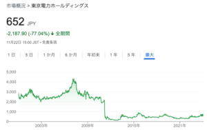 東京電力の株価