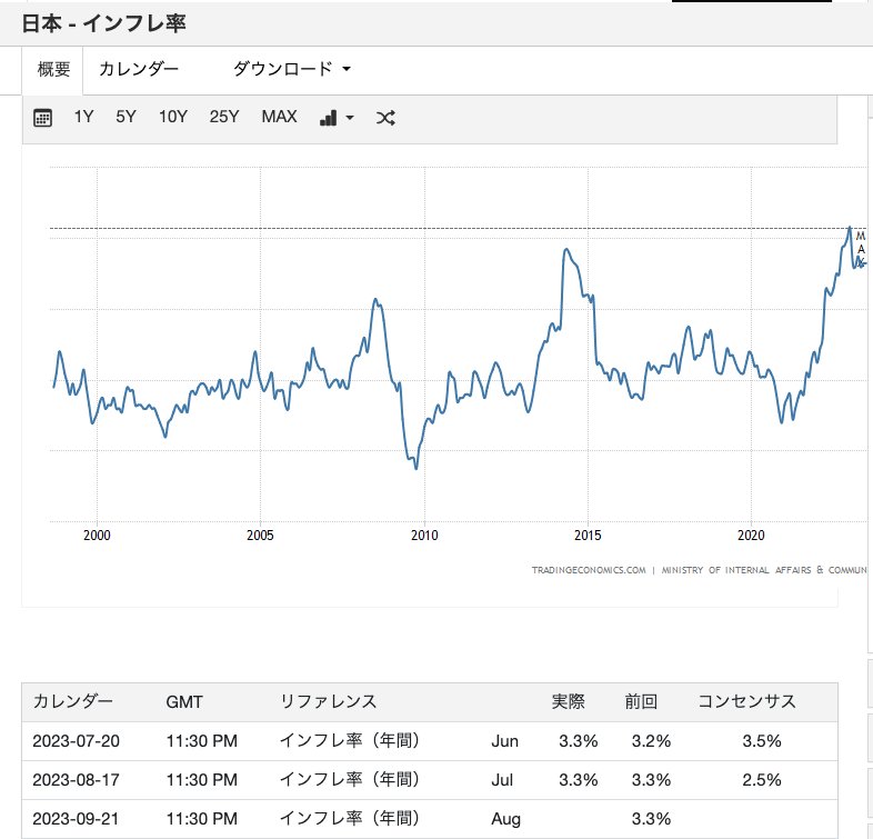 日本 - インフレ率