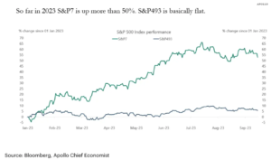 S&P7のみが上昇していることを示すチャート
