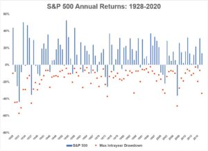S&P500の過去の暴落