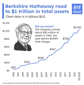 Berkshire Hathaway total assets have surpassed $1 trillion