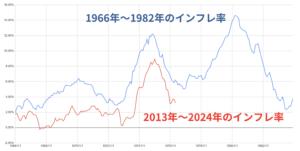 1970 年代と同じ推移をたどる現在のインフレ率